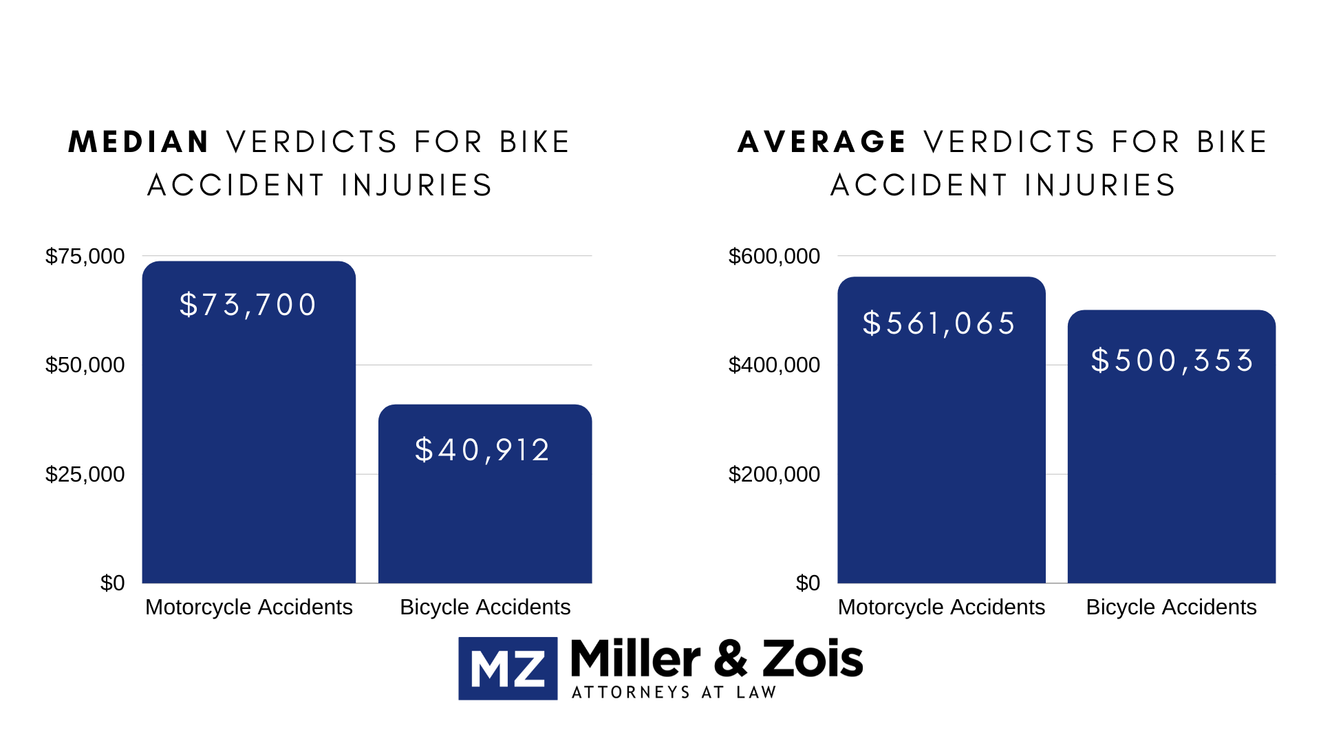 average bike injury verdicts