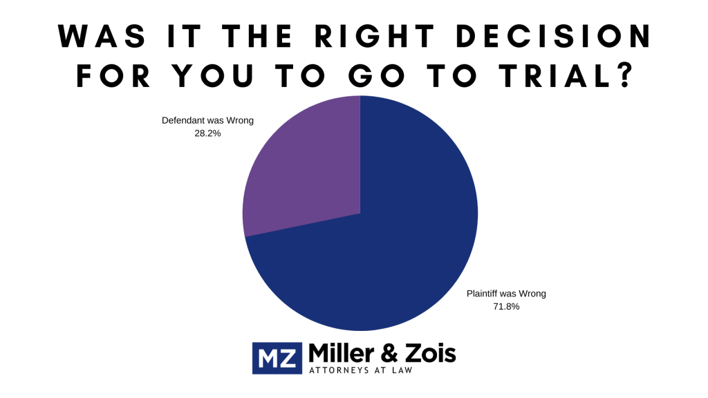 right decision trial