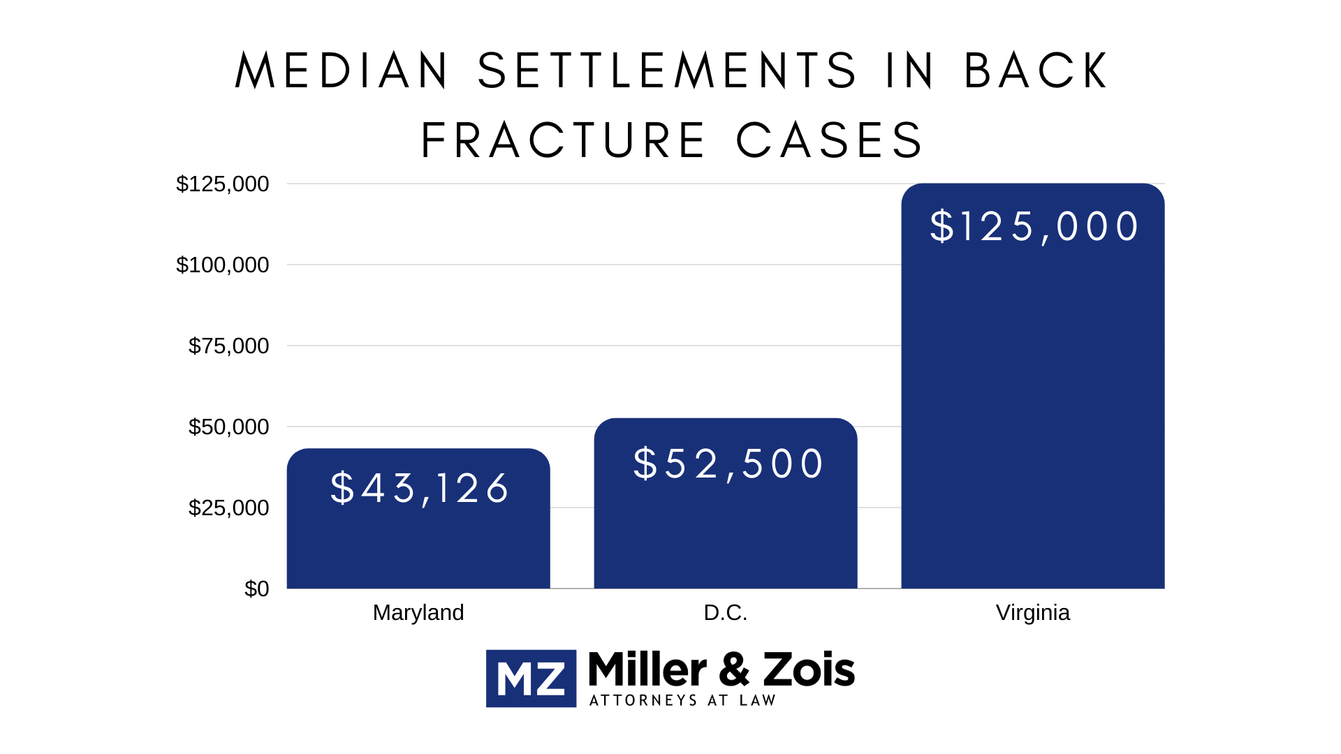 back fracture settlements