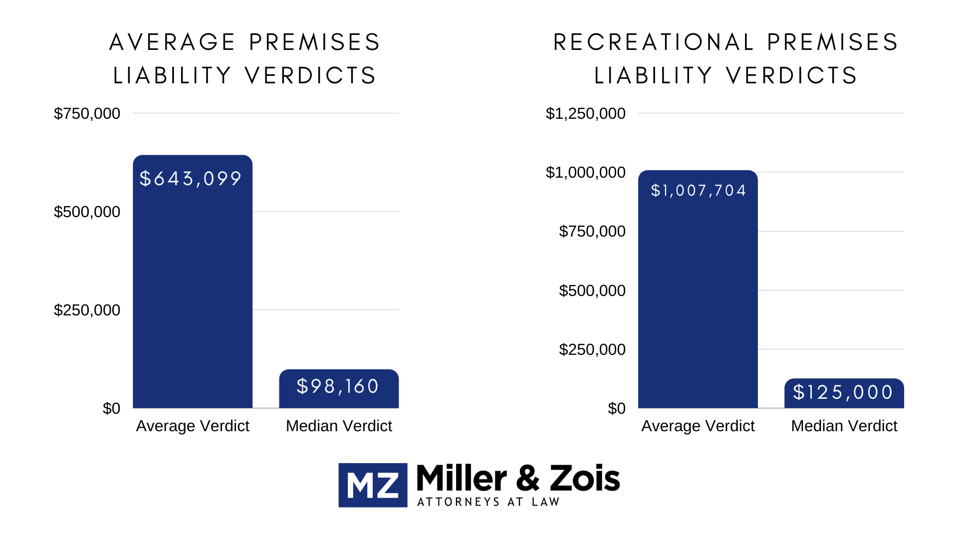 average premise liability verdicts