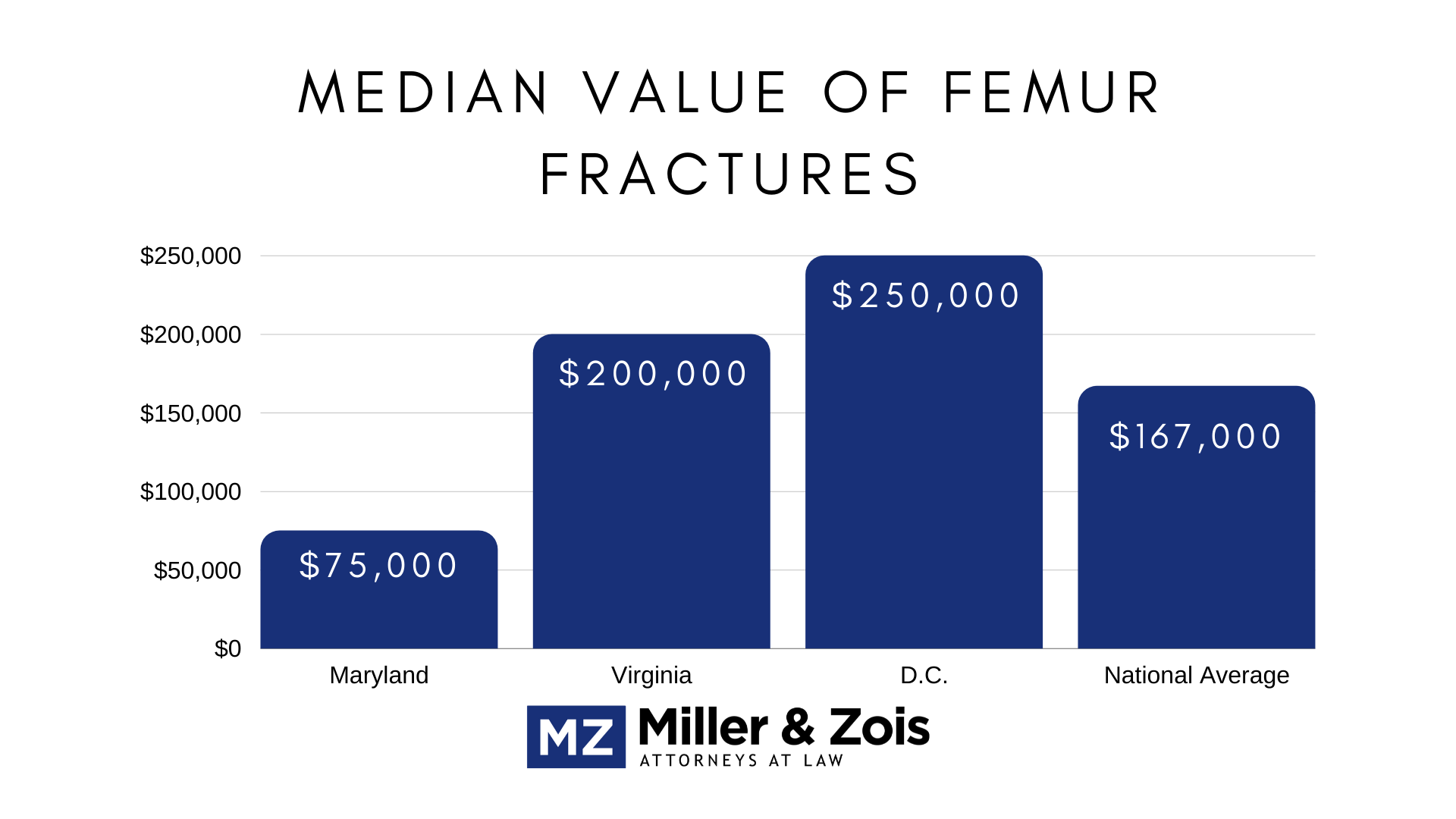 femur fractures values