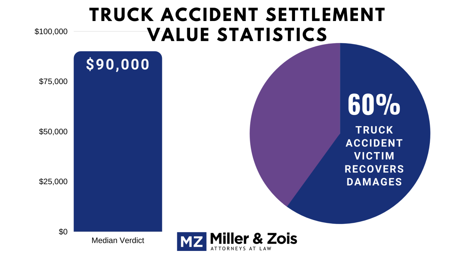 Settlement Payout Value of Truck Accident Cases