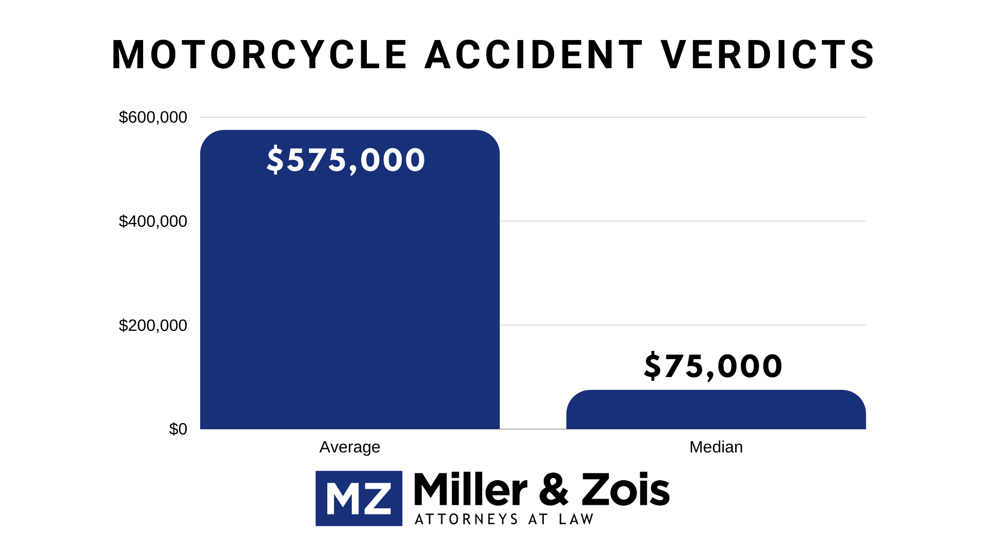 Motorcycle-Accident-Verdicts