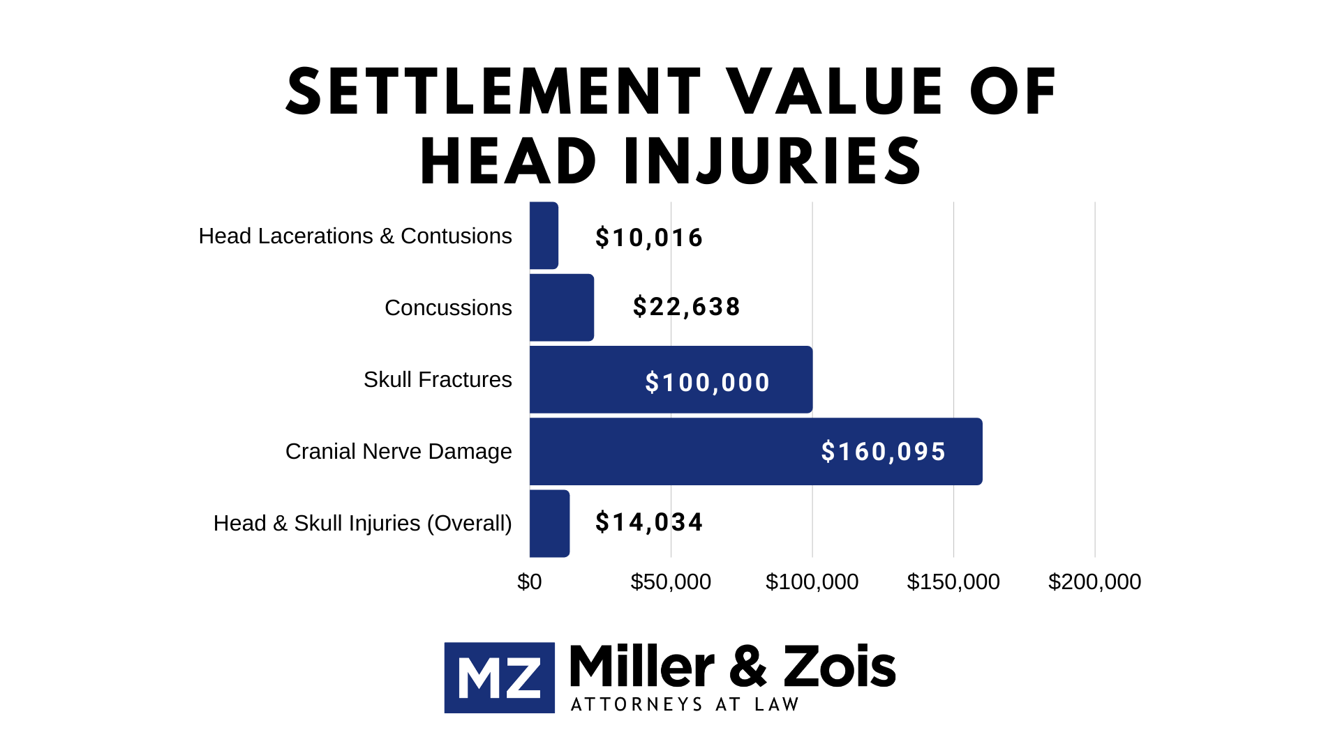 settlement value of head injuries