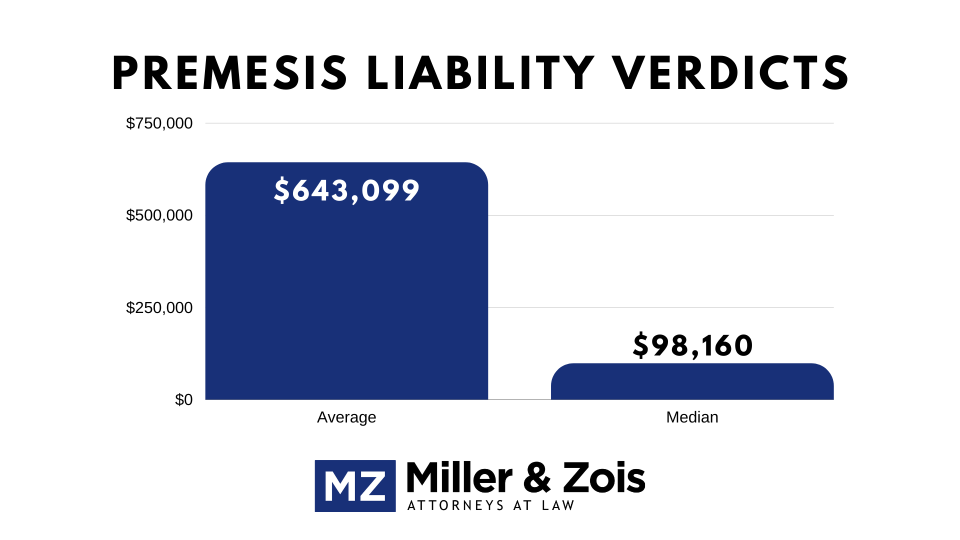 Premises Liability Verdicts