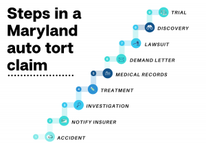 Infographic describing the steps in a Maryland auto tort claim
