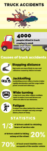 Infographic showing truck accident statistics and causes