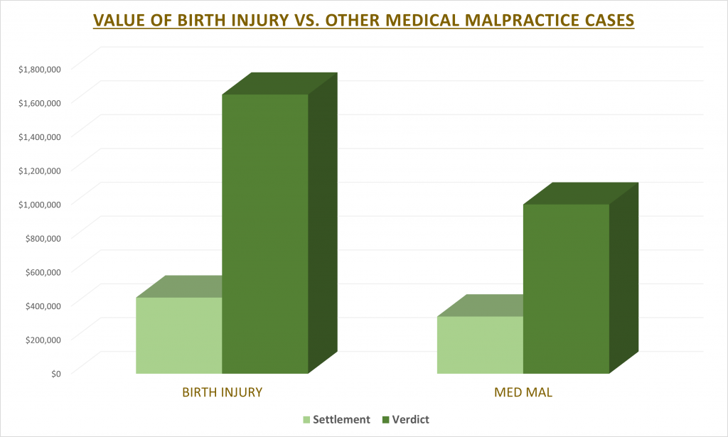 Value of Birth Injury Cases