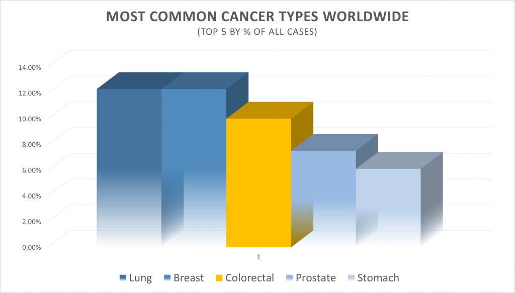 bowel cancer