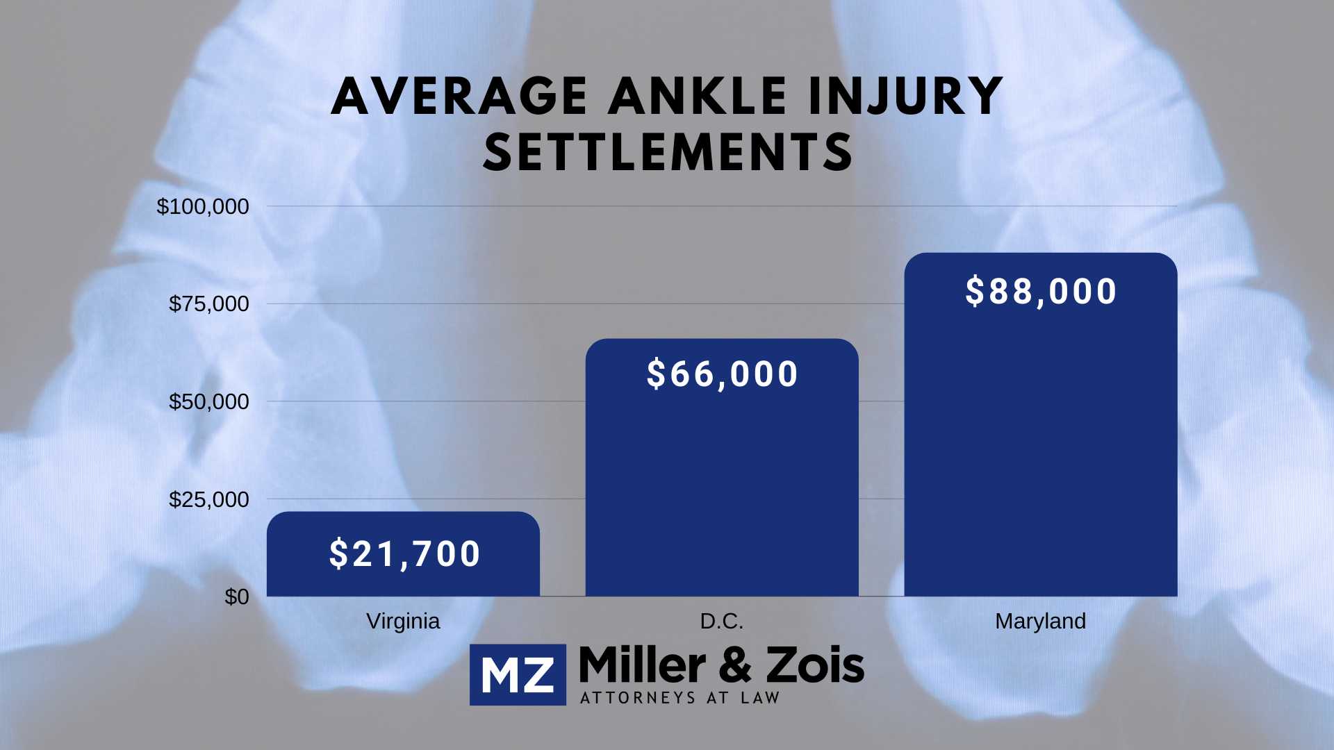 Average-Ankle-Injury-Settlements