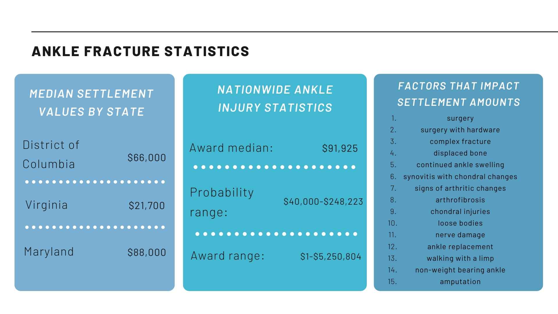 Broken Ankle Settlements (Car Accident Claims, Falls and More)