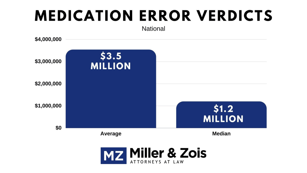Medication Injuries Medication Error Verdicts